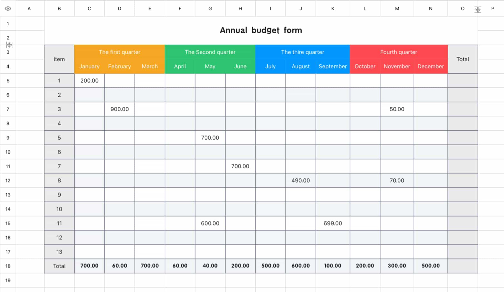 Annual budget table